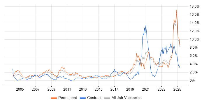 Job vacancy trend for Manufacturing in Kent Job vacancy trend for Manufacturing in Kent