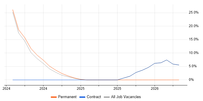 Computer Science job vacancy trend in Margate