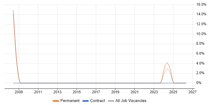 CSS job vacancy trend in Margate