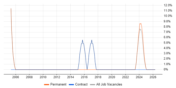 Degree job vacancy trend in Margate