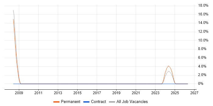 .NET job vacancy trend in Margate