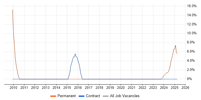 Job vacancy trend for Embedded Engineer in Margate Job vacancy trend for Embedded Engineer in Margate