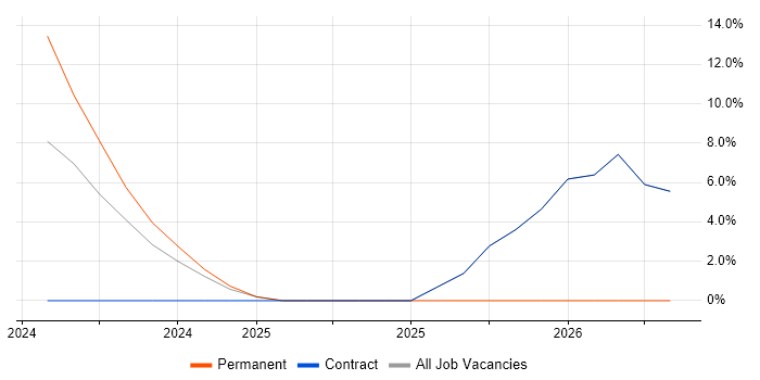 Google job vacancy trend in Margate
