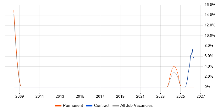 HTML job vacancy trend in Margate