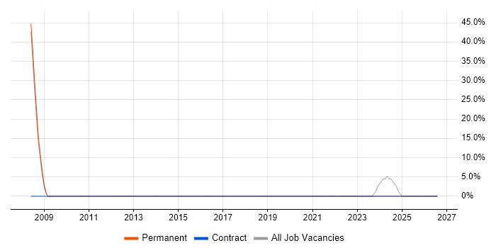 Manufacturing job vacancy trend in Margate