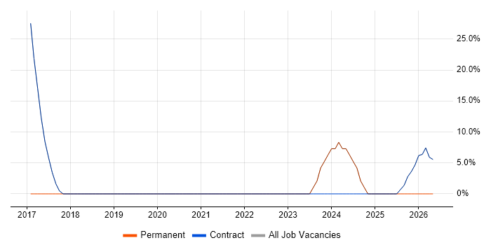 Microsoft Excel job vacancy trend in Margate