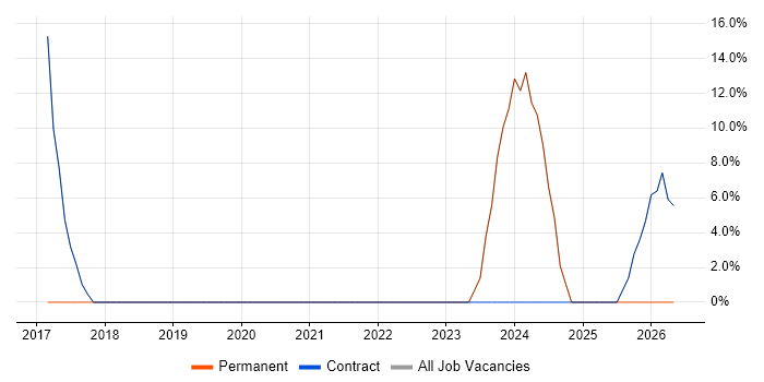 Organisational Skills job vacancy trend in Margate