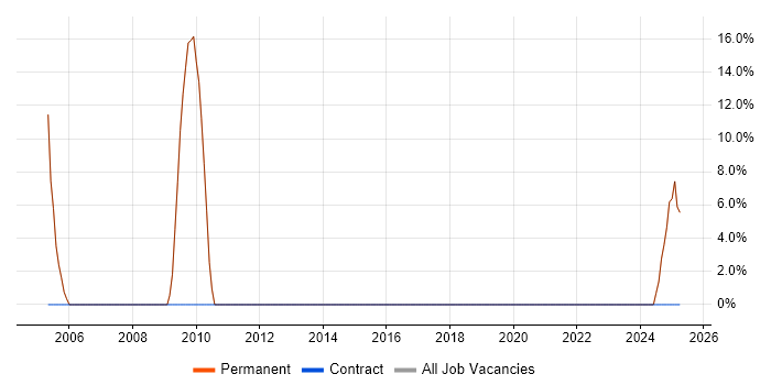 Job vacancy trend for Senior in Margate Job vacancy trend for Senior in Margate
