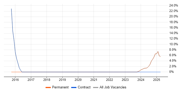 Job vacancy trend for Software Engineer in Margate Job vacancy trend for Software Engineer in Margate