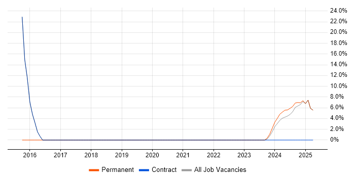 Job vacancy trend for Software Engineering in Margate Job vacancy trend for Software Engineering in Margate