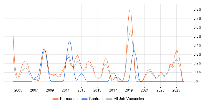 Market Research job vacancy trend in Kent