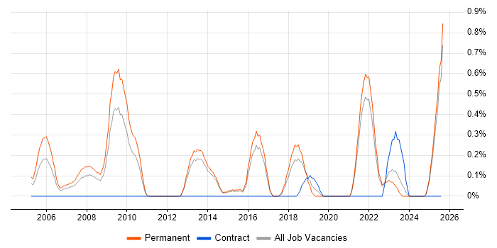 Job vacancy trend for Marketing Executive in Kent