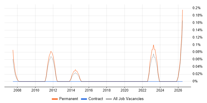 Marketing Management job vacancy trend in Kent