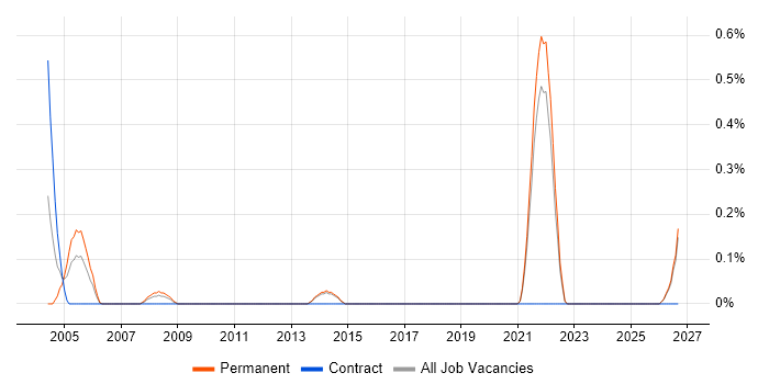 Marketing Mix job vacancy trend in Kent