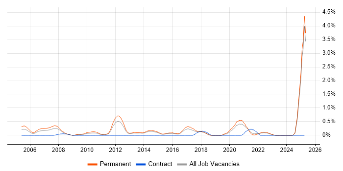 Job vacancy trend for Marketing Strategy in Kent Job vacancy trend for Marketing Strategy in Kent