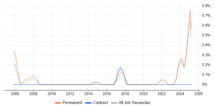 Job vacancy trend for Marketing Technology in Kent Job vacancy trend for Marketing Technology in Kent