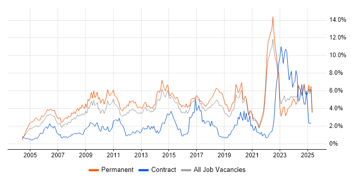 Job vacancy trend for Marketing in Kent Job vacancy trend for Marketing in Kent