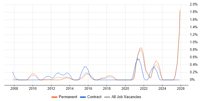 Master Data Management job vacancy trend in Kent