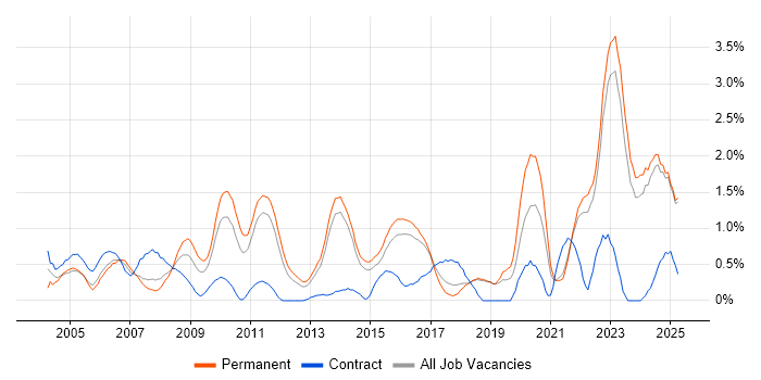 Job vacancy trend for Master's Degree in Kent Job vacancy trend for Master's Degree in Kent