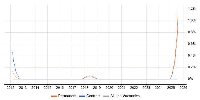 Job vacancy trend for Mathcad in Kent Job vacancy trend for Mathcad in Kent