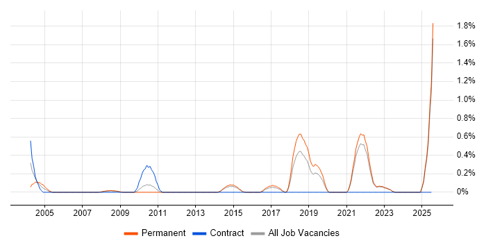 Job vacancy trend for Mathematical Modelling in Kent