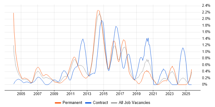 Matrix Management job vacancy trend in Kent