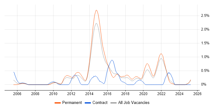Job vacancy trend for Maven in Kent Job vacancy trend for Maven in Kent