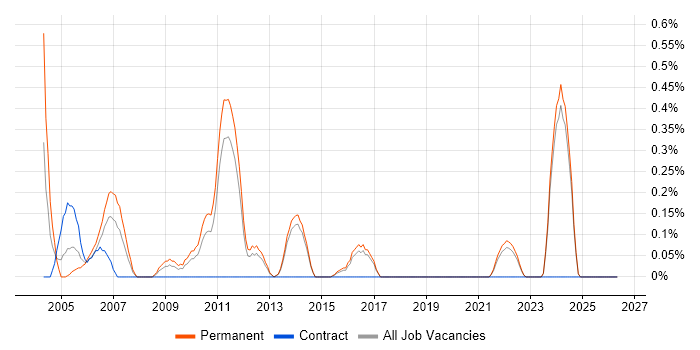 MBA job vacancy trend in Kent