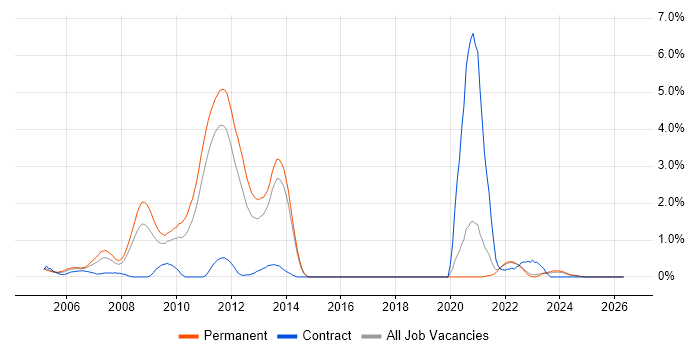 MCAD job vacancy trend in Kent