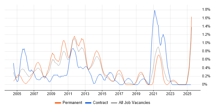 Job vacancy trend for McAfee in Kent