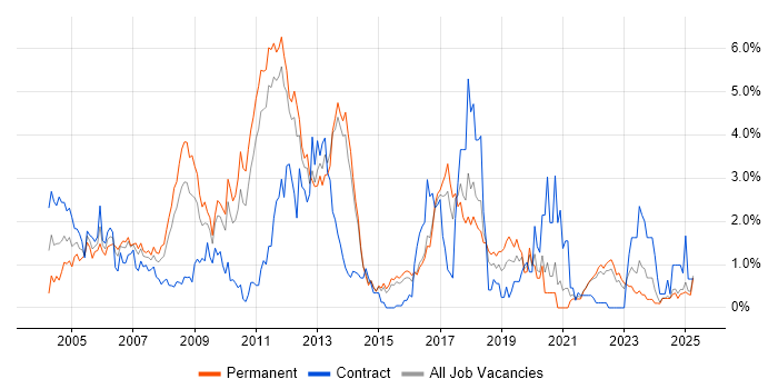 Job vacancy trend for MCP in Kent Job vacancy trend for MCP in Kent
