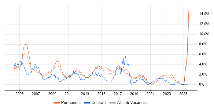 Job vacancy trend for MCSE in Kent