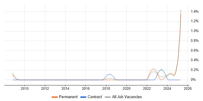 Job vacancy trend for Mechatronics in Kent