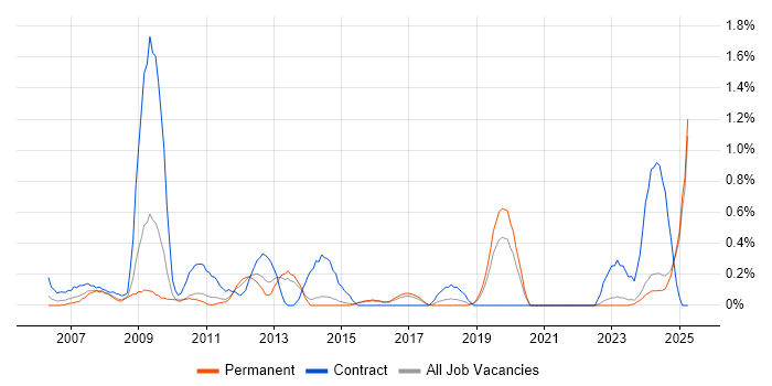 Job vacancy trend for Mentor Graphics in Kent Job vacancy trend for Mentor Graphics in Kent