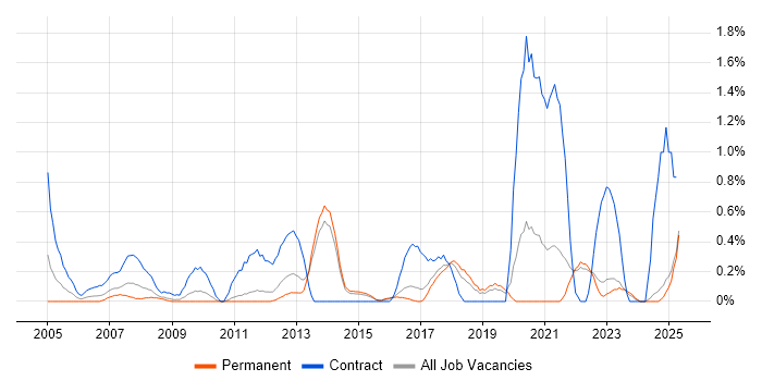 Job vacancy trend for Metadata in Kent Job vacancy trend for Metadata in Kent