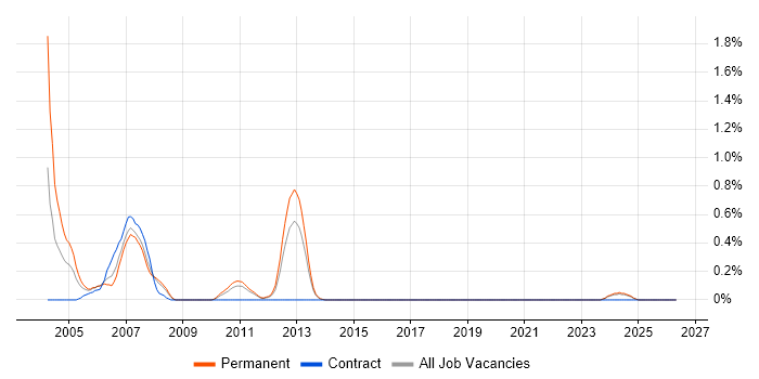 MFC job vacancy trend in Kent