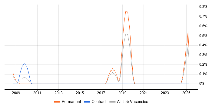 Job vacancy trend for MI Manager in Kent