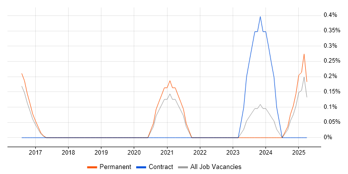 Job vacancy trend for Microsoft 365 Administrator in Kent