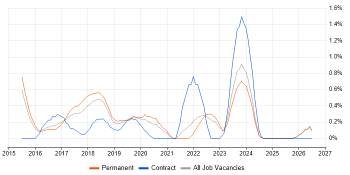 Microsoft 365 Engineer job vacancy trend in Kent