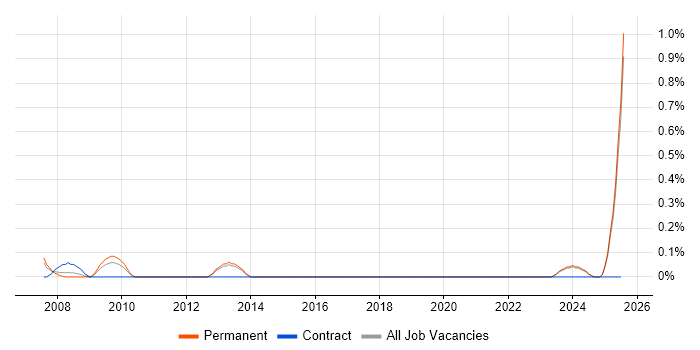 Job vacancy trend for Microsoft Advertising in Kent