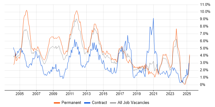 Job vacancy trend for Microsoft Certification in Kent Job vacancy trend for Microsoft Certification in Kent