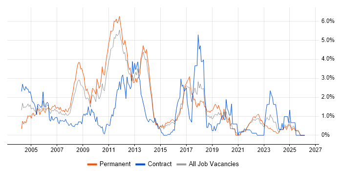 Microsoft Certified Professional job vacancy trend in Kent