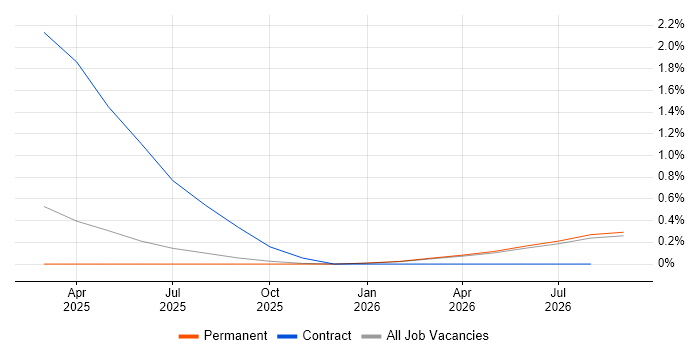 Microsoft Copilot job vacancy trend in Kent