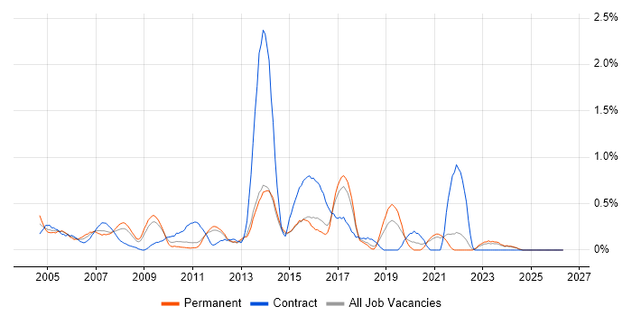 Microsoft Developer job vacancy trend in Kent