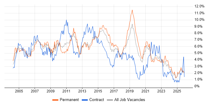 Microsoft Exchange job vacancy trend in Kent