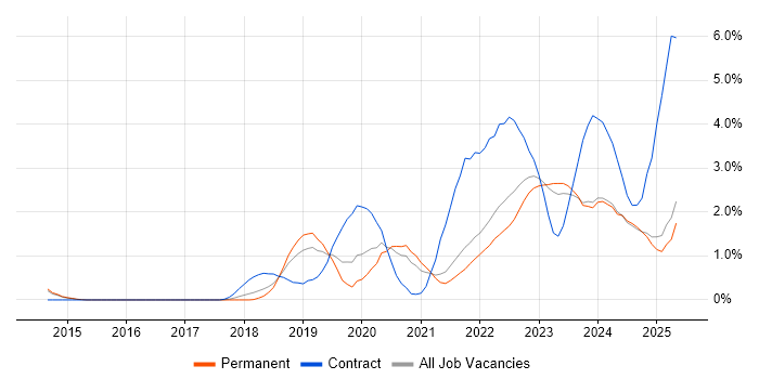 Job vacancy trend for Microsoft Intune in Kent