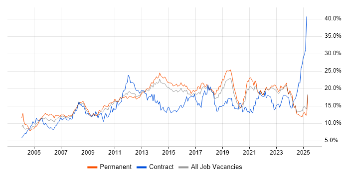Job vacancy trend for Microsoft in Kent Job vacancy trend for Microsoft in Kent