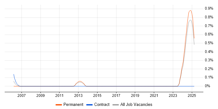 Job vacancy trend for Microwave Engineer in Kent Job vacancy trend for Microwave Engineer in Kent