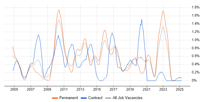 Job vacancy trend for Middleware in Kent Job vacancy trend for Middleware in Kent