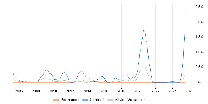 Job vacancy trend for Migration Consultant in Kent